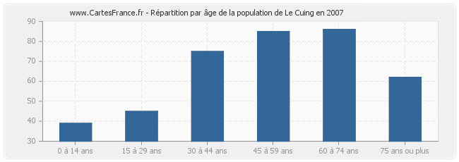 Répartition par âge de la population de Le Cuing en 2007
